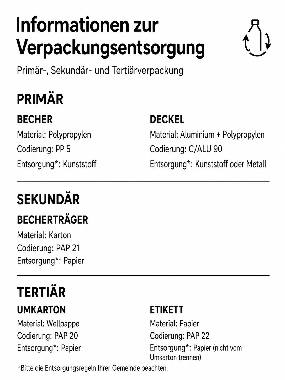 Eine tabellarische Übersicht zur Entsorgung von Primär-, Sekundär- und Tertiärverpackungen einschließlich Materialien und Recyclingcodes.